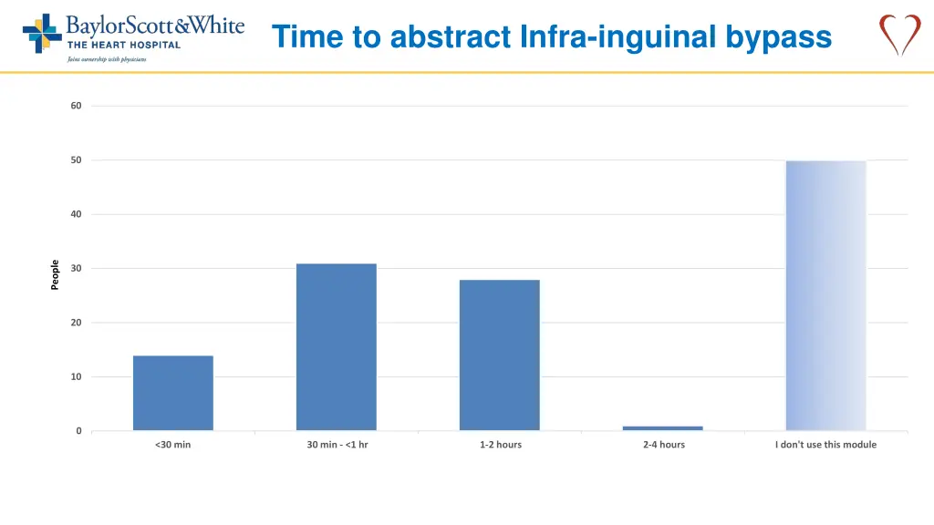 time to abstract infra inguinal bypass