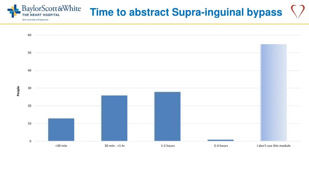 time to abstract supra inguinal bypass