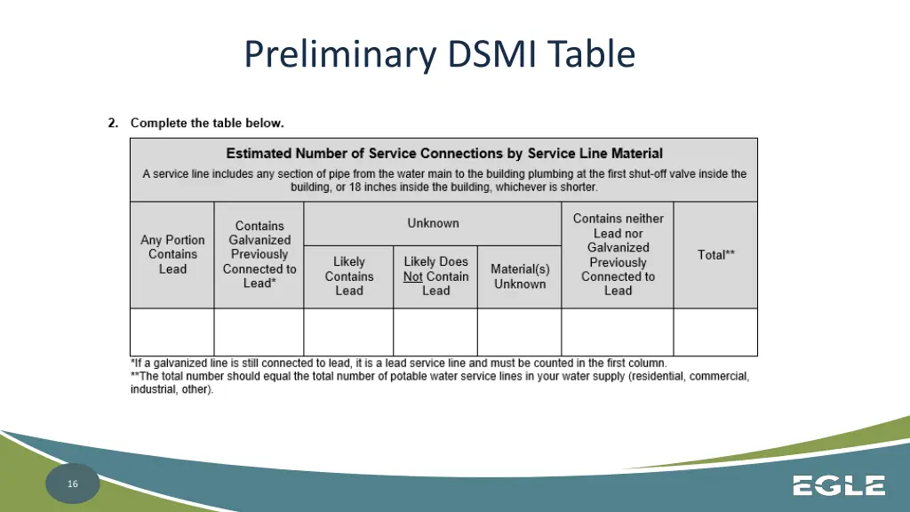 preliminary dsmi table