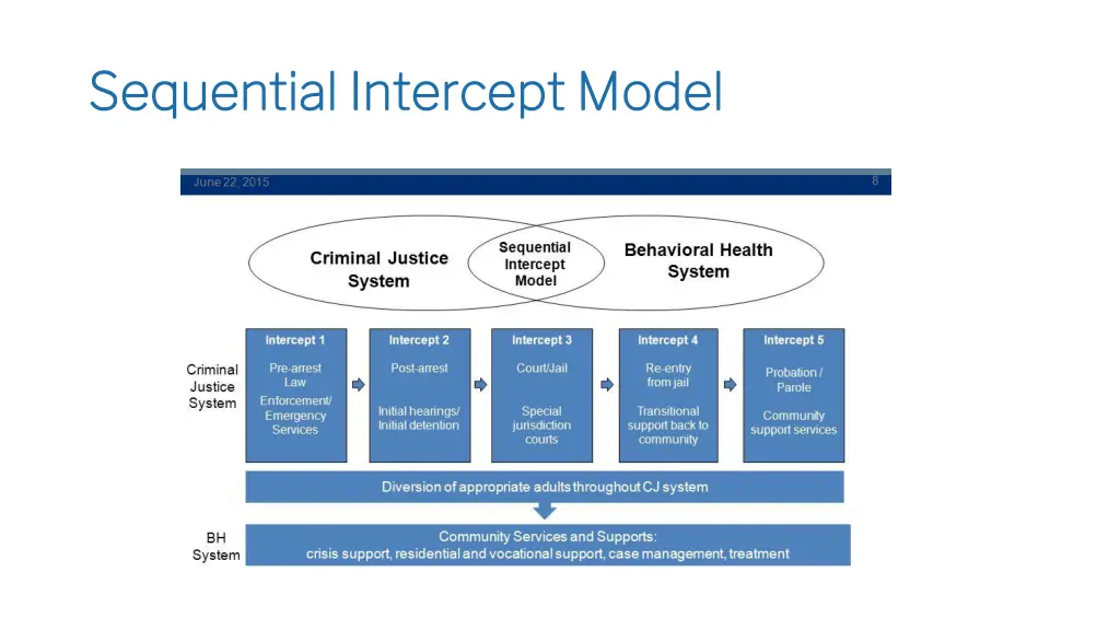 sequential intercept model sequential intercept