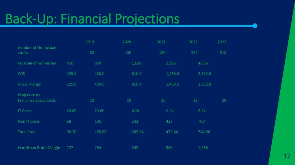 back back up financial projections up financial