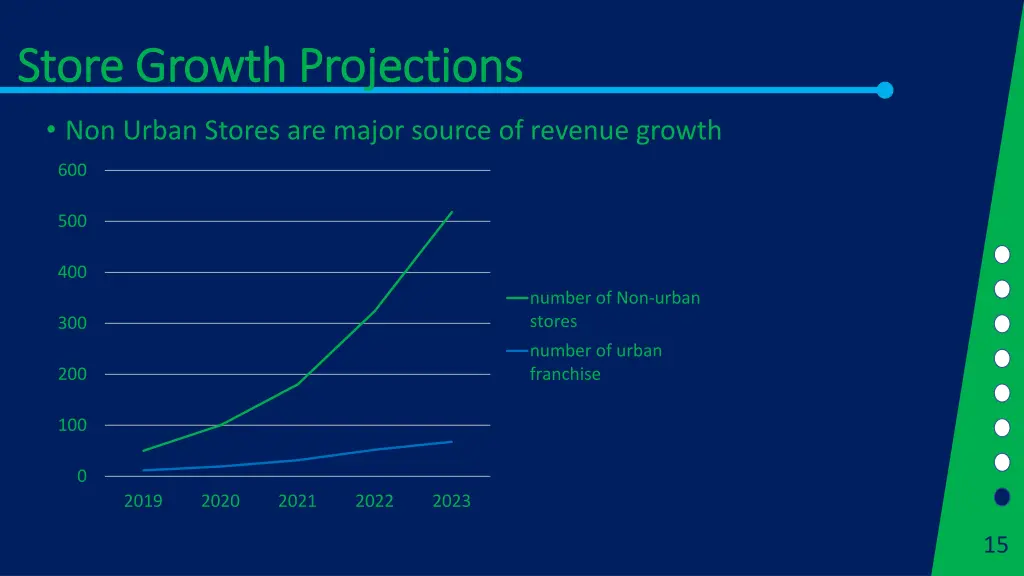 store growth projections store growth projections