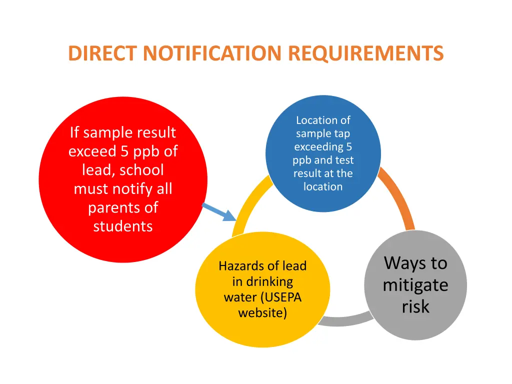 direct notification requirements