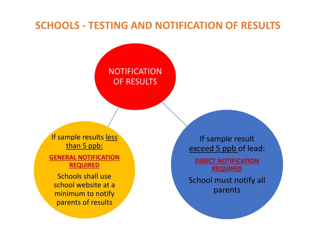 schools testing and notification of results 3