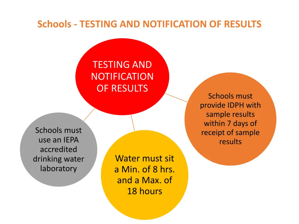 schools testing and notification of results