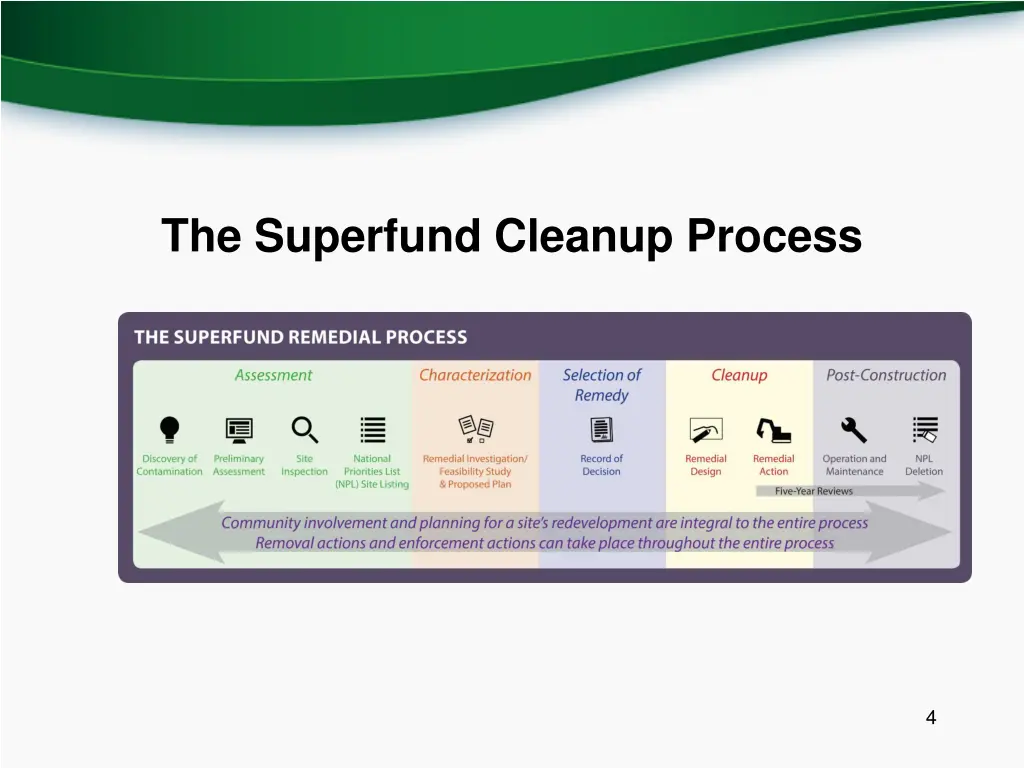 the superfund cleanup process