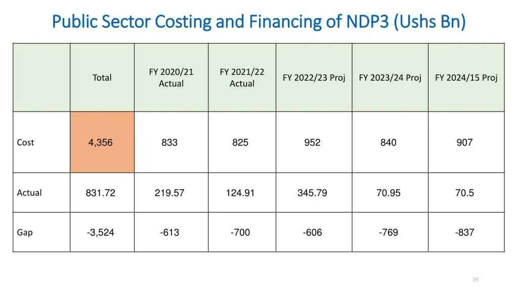 public sector costing and financing of ndp3 ushs