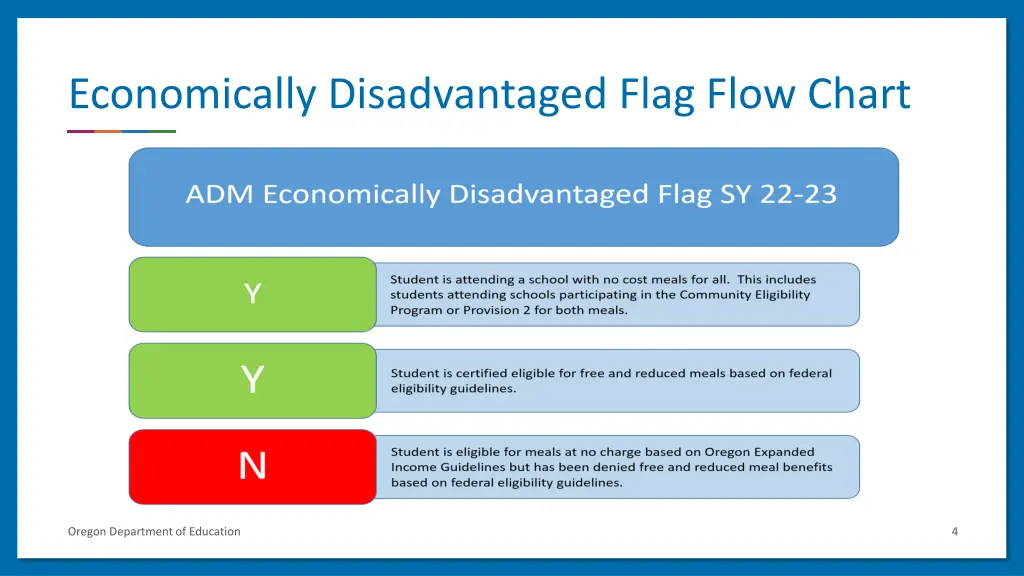 economically disadvantaged flag flow chart