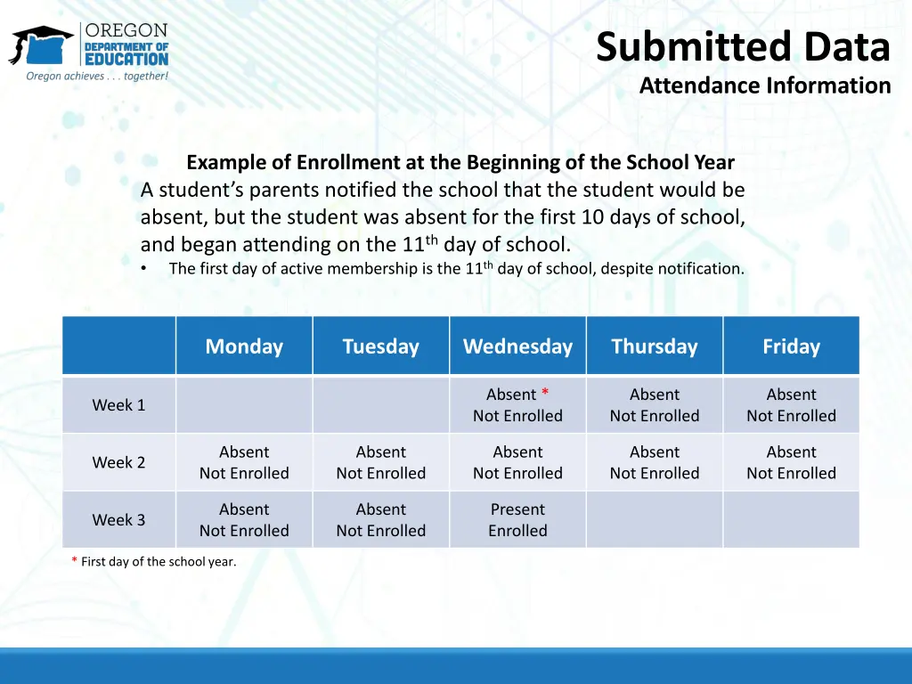 submitted data attendance information 7