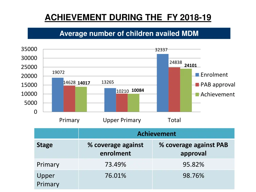 achievement during the fy 2018 19