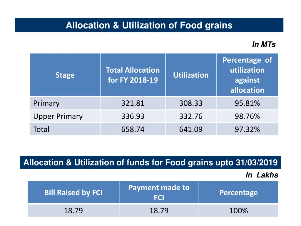 allocation utilization of food grains