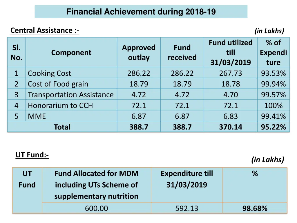 financial achievement during 2018 19