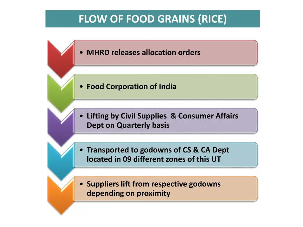 flow of food grains rice