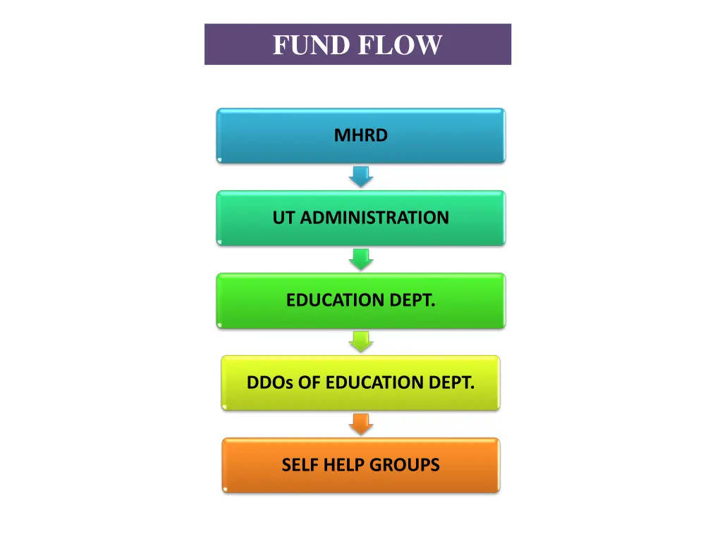 fund flow