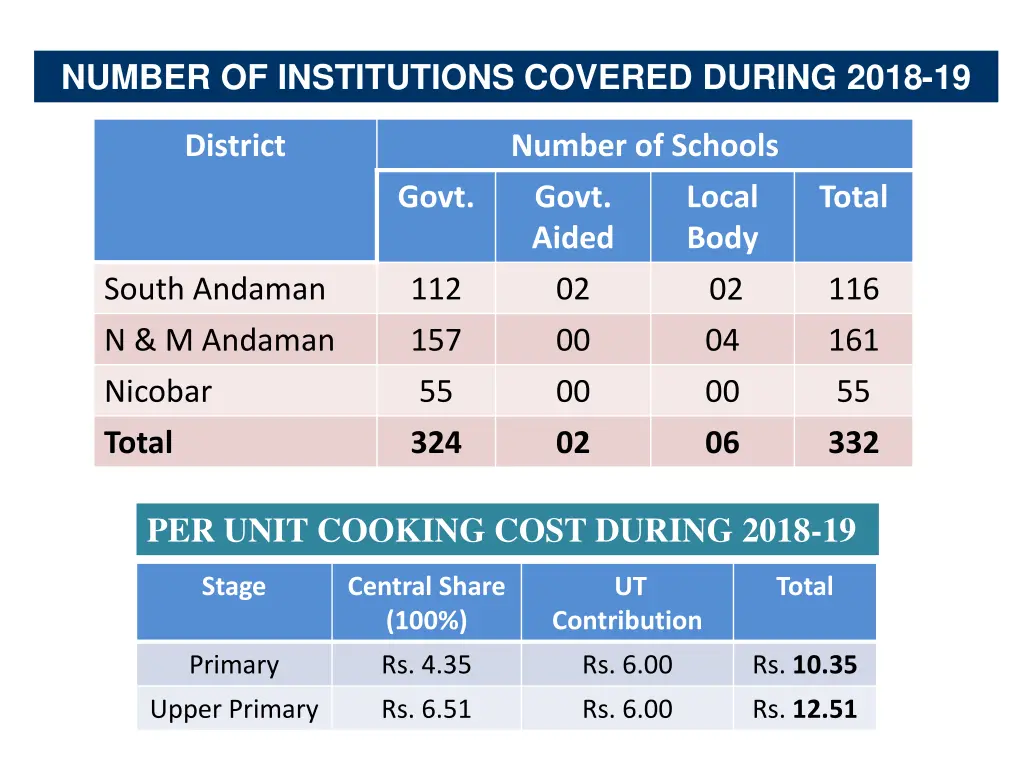 number of institutions covered during 2018 19