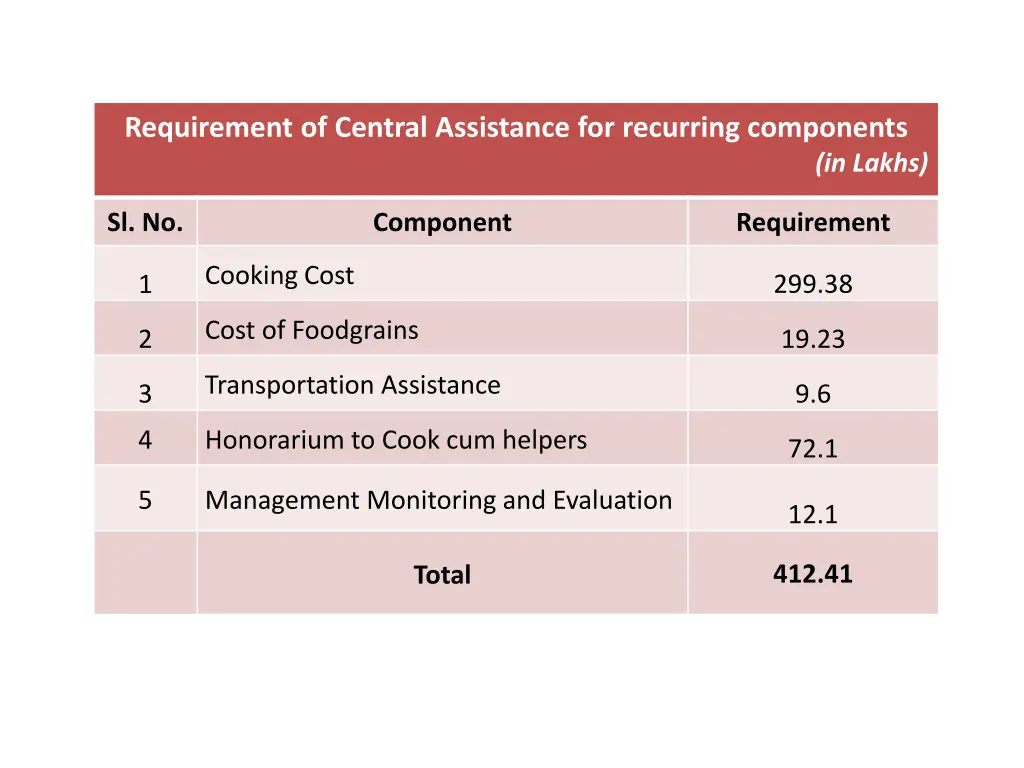 requirement of central assistance for recurring