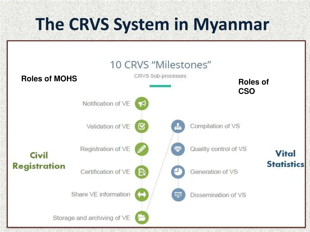 the crvs system in myanmar 1