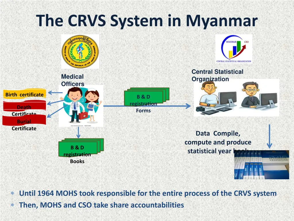 the crvs system in myanmar