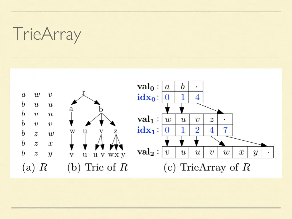 triearray