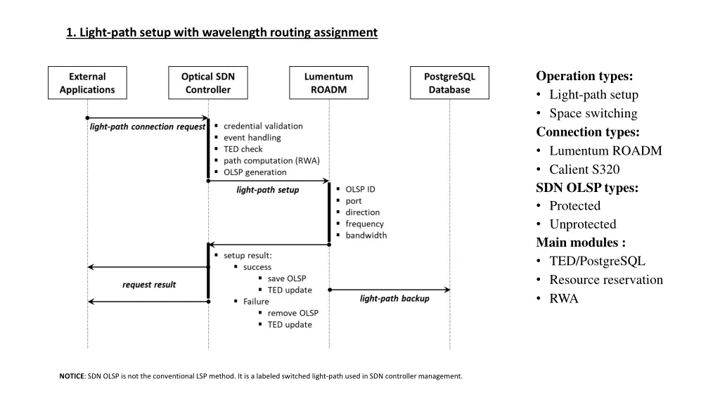 1 light path setup with wavelength routing