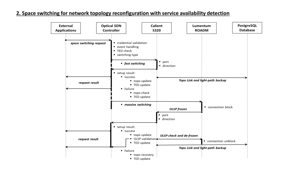 2 space switching for network topology