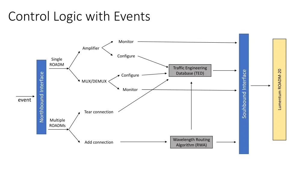 control logic with events