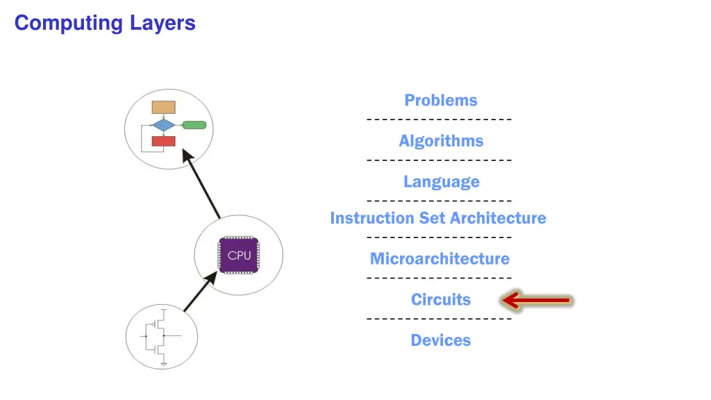 computing layers