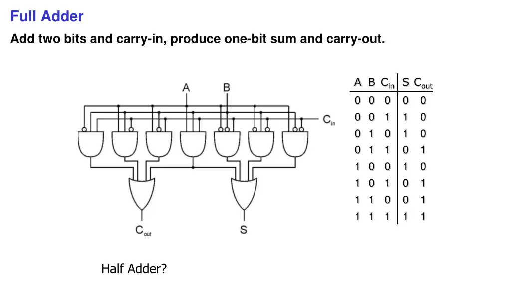 full adder add two bits and carry in produce