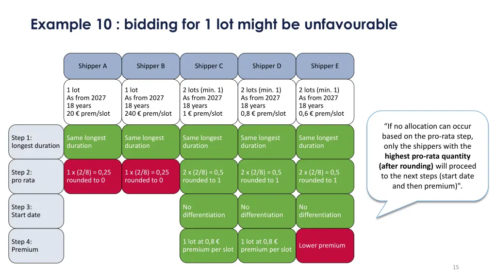 example 10 bidding for 1 lot might be unfavourable