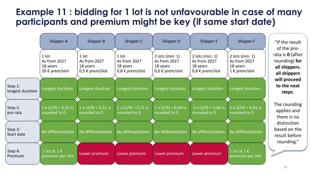 example 11 bidding for 1 lot is not unfavourable