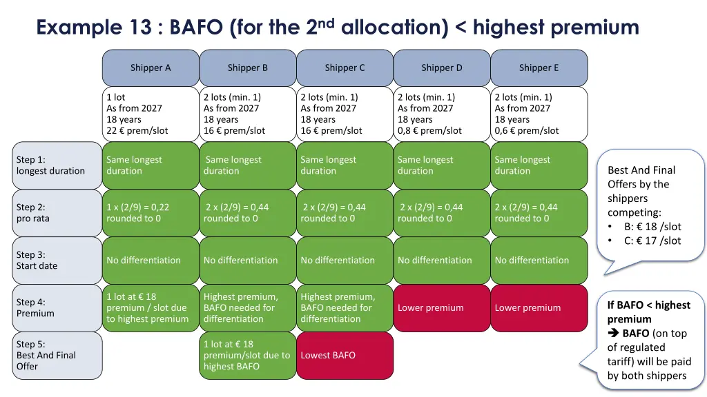 example 13 bafo for the 2 nd allocation highest