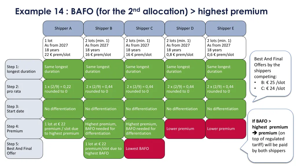 example 14 bafo for the 2 nd allocation highest