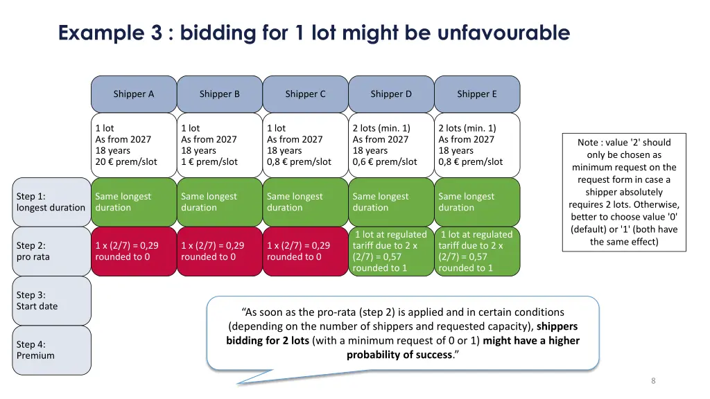 example 3 bidding for 1 lot might be unfavourable