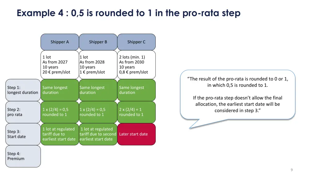 example 4 0 5 is rounded to 1 in the pro rata step