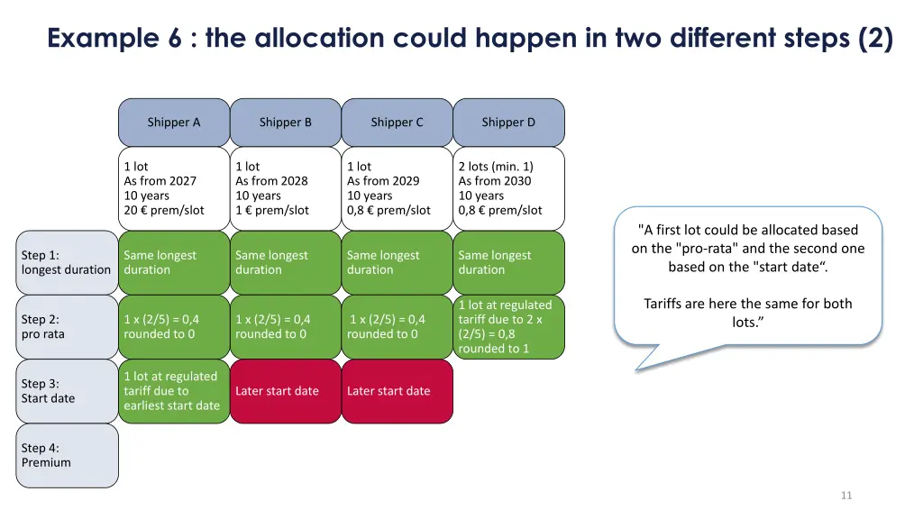 example 6 the allocation could happen