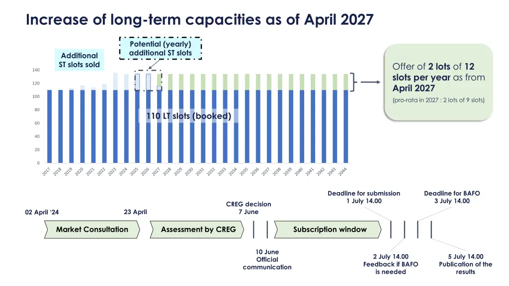 increase of long term capacities as of april 2027