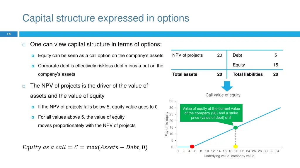 capital structure expressed in options