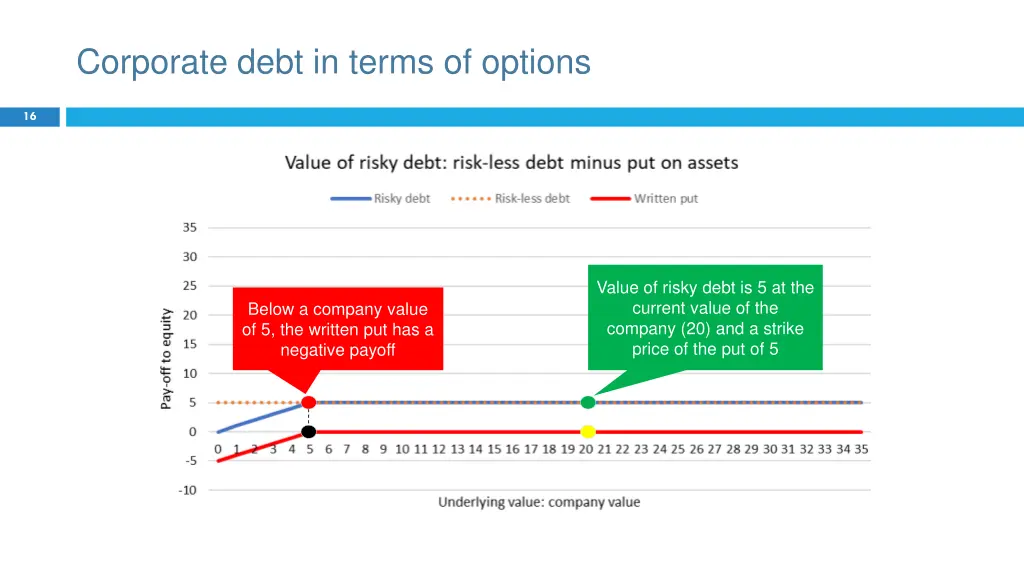 corporate debt in terms of options 1