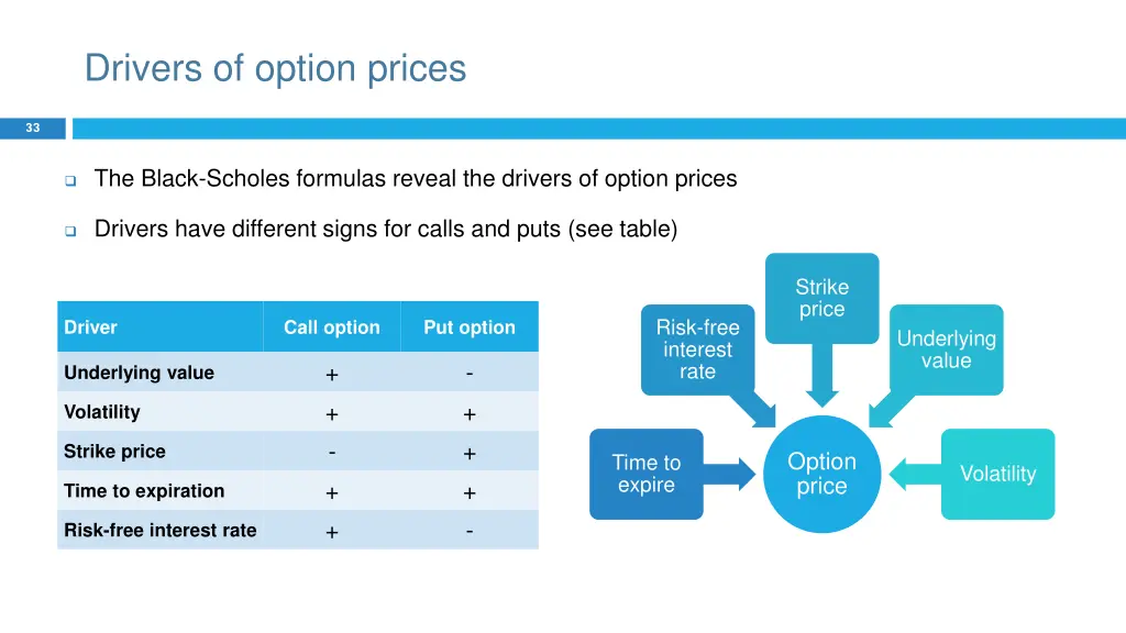 drivers of option prices