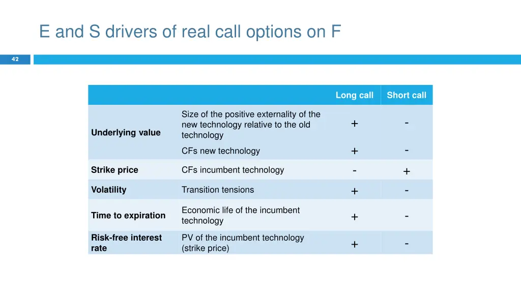 e and s drivers of real call options on f