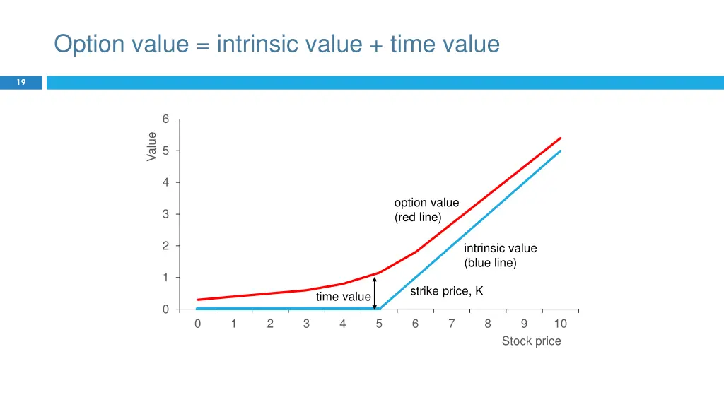 option value intrinsic value time value