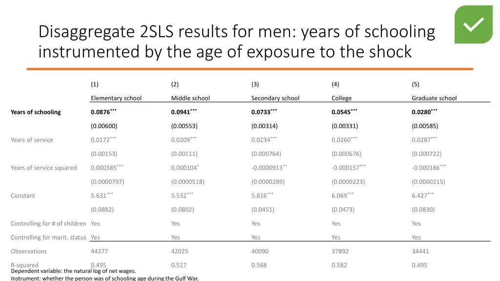 disaggregate 2sls results for men years