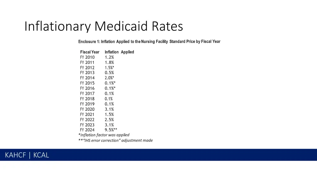 inflationary medicaid rates