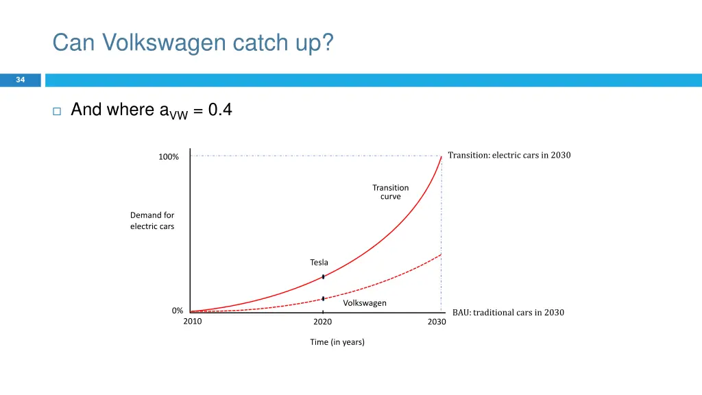 can volkswagen catch up