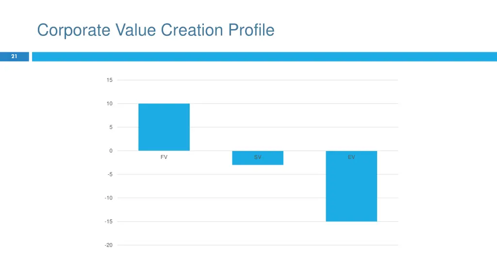 corporate value creation profile