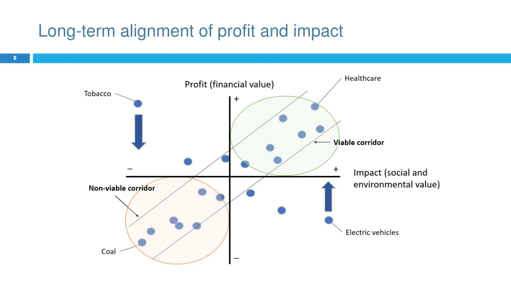 long term alignment of profit and impact