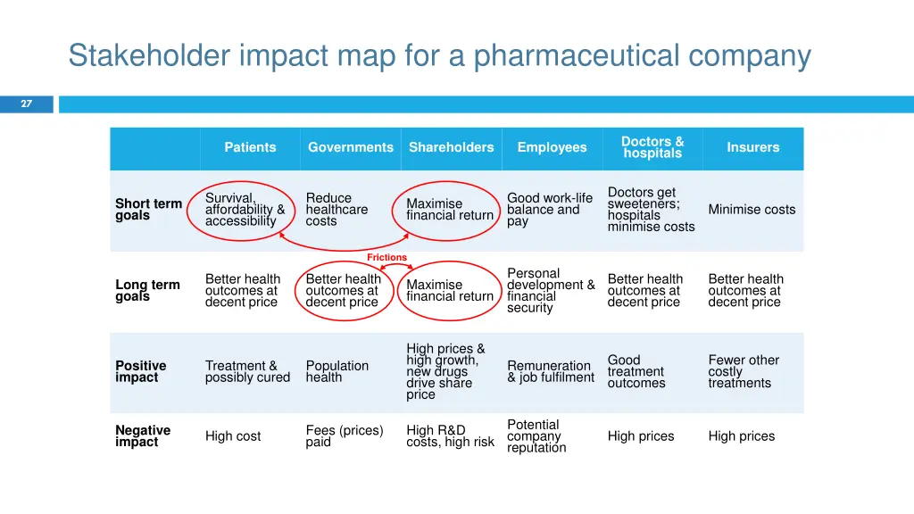 stakeholder impact map for a pharmaceutical