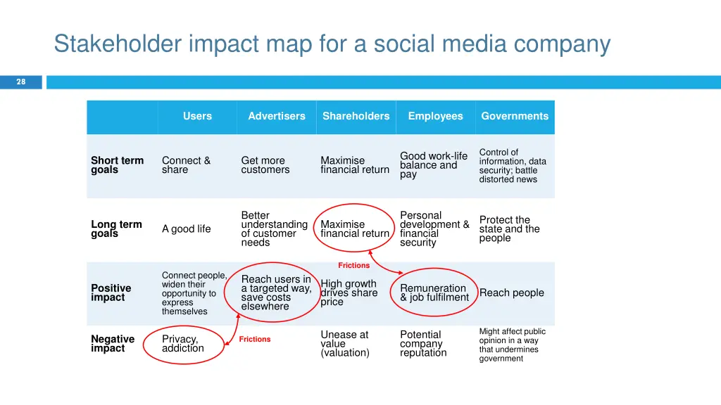 stakeholder impact map for a social media company