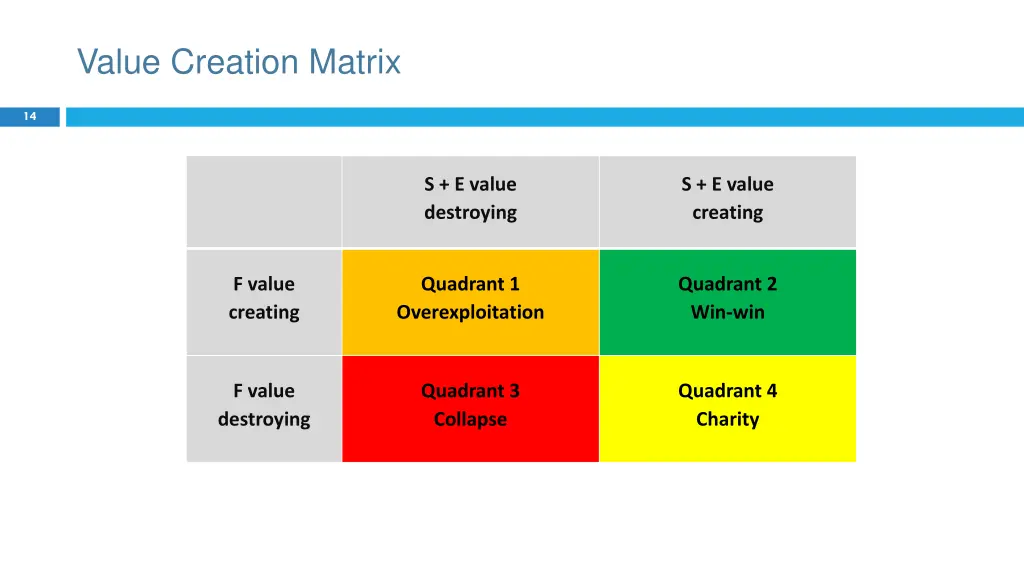 value creation matrix