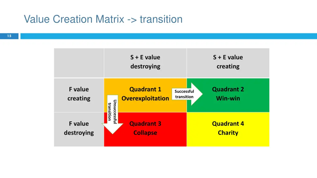 value creation matrix transition